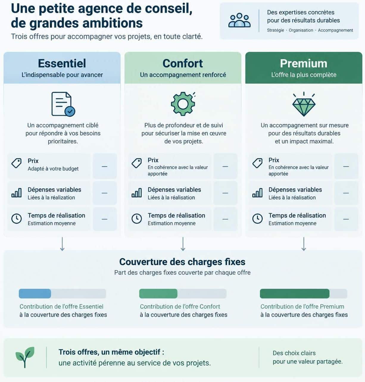 d&eacute;couvrez comment calculer le seuil de rentabilit&eacute; d&rsquo;une prestation proposant plusieurs niveaux de service, en tenant compte des co&ucirc;ts, des tarifs et du volume de ventes.